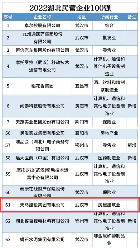 喜訊！我司連續(xù)五年入選“湖北民營(yíng)企業(yè)百?gòu)?qiáng)企業(yè)”